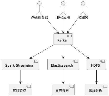 日志聚合与分析