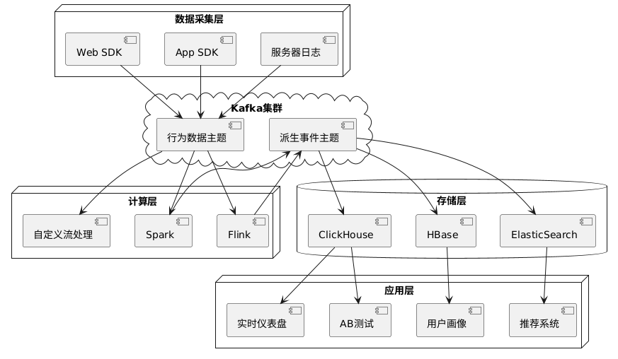 用户行为分析平台