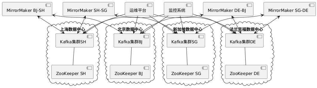 跨数据中心Kafka架构