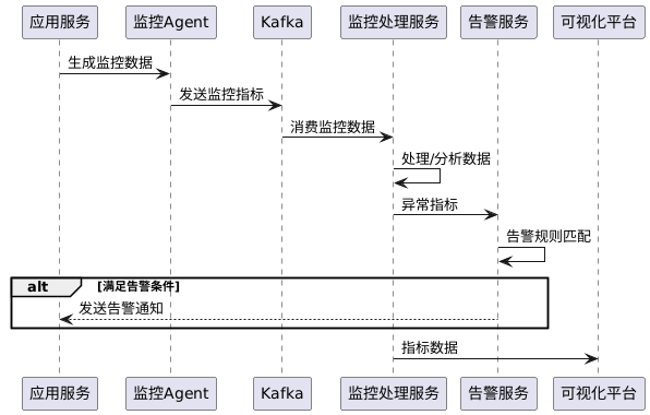 实时监控系统