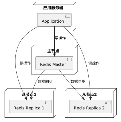 Redis主从架构图