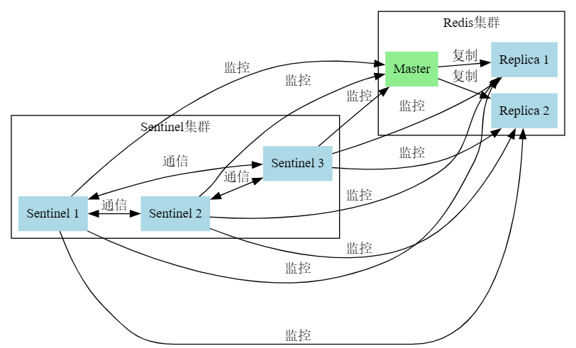 Redis哨兵工作原理