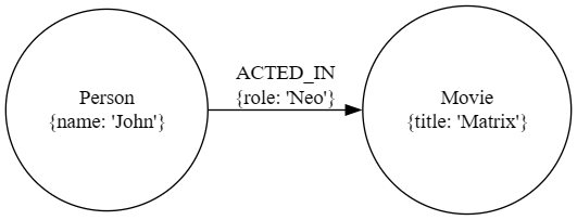 Neo4j的核心组件