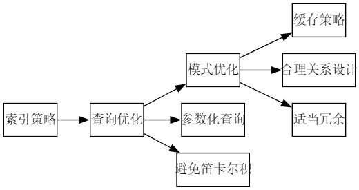 性能优化技巧