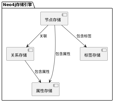 Neo4j存储架构