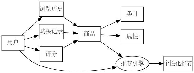 推荐系统