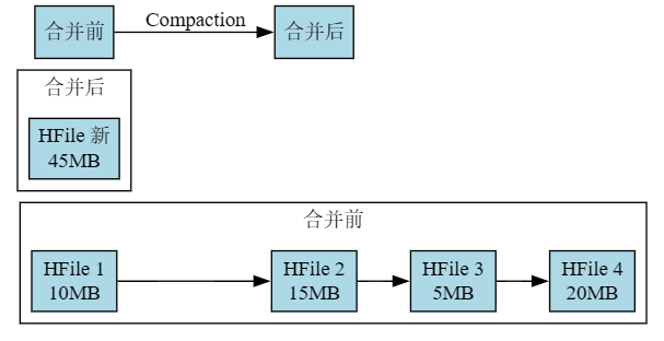 Compaction过程