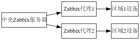 Zabbix分布式监控架构