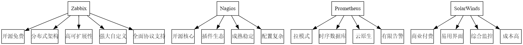 Zabbix与竞品对比