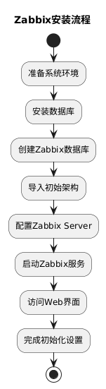 Zabbix安装流程