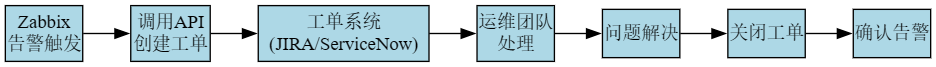 与工单系统集成