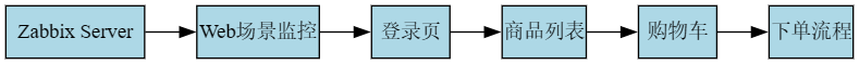 Web可用性监控